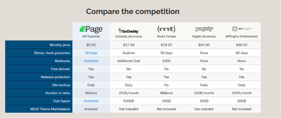 Image of Comparison with other hosting services
