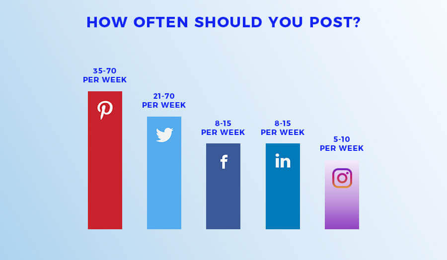 Image of How often should you post