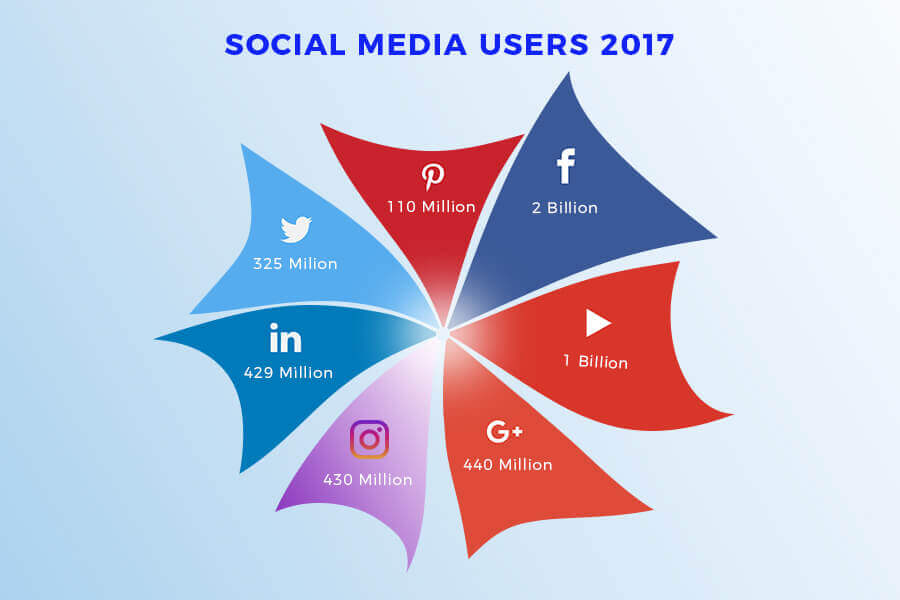 Image of Social media users 2017