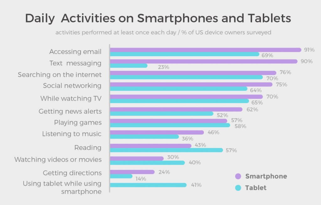 Image of Daily activities on smartphones and tables