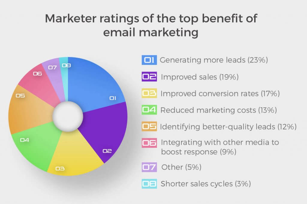 Image of Marketer ratings of the top benefit of email marketing