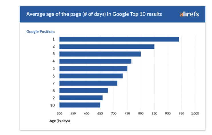 Image - Average age of the page in google top 10