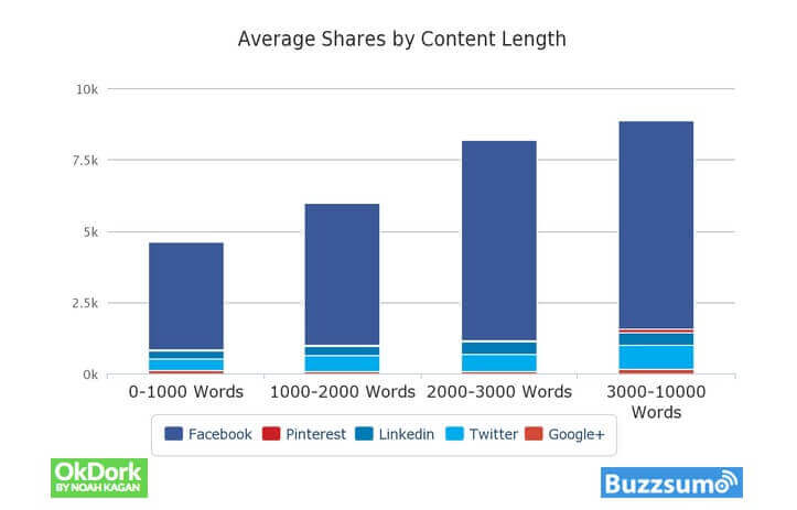 Image - Average shares by content length