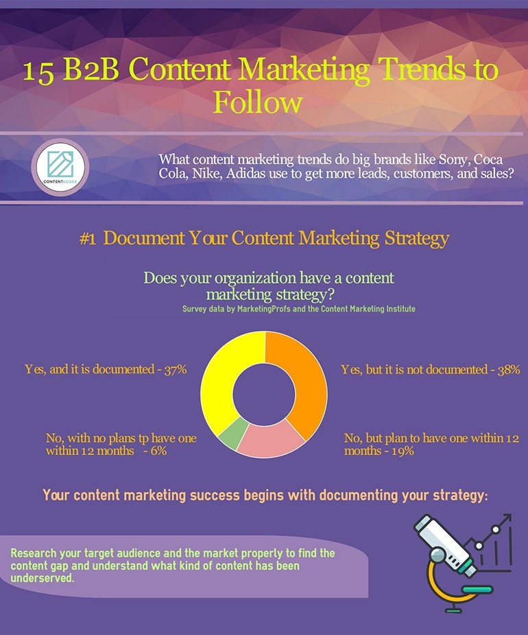 15 B2B Content Marketing Trends to Follow in 2022 promo