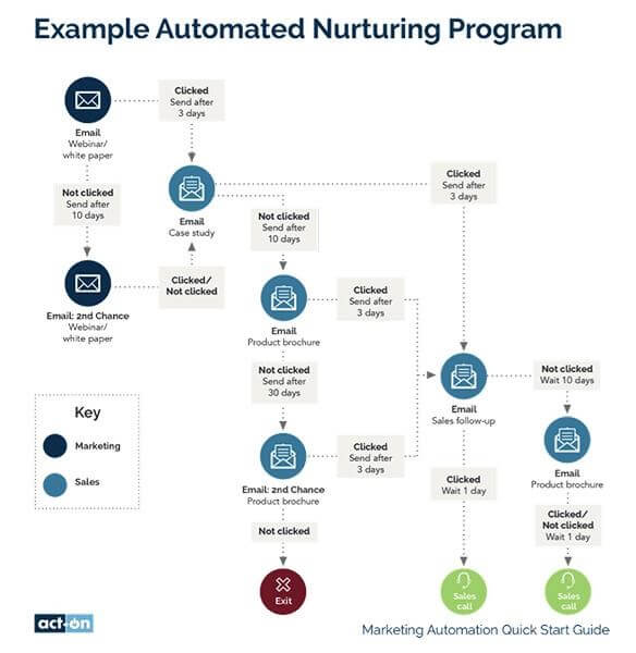 Image of Example automating nurturing program