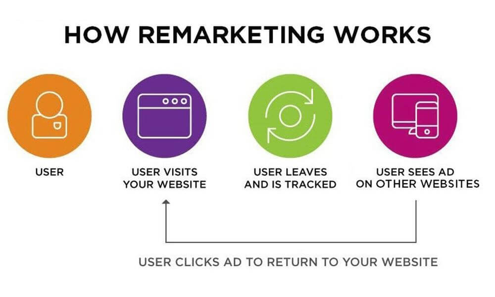 Image of How Remarketing Works