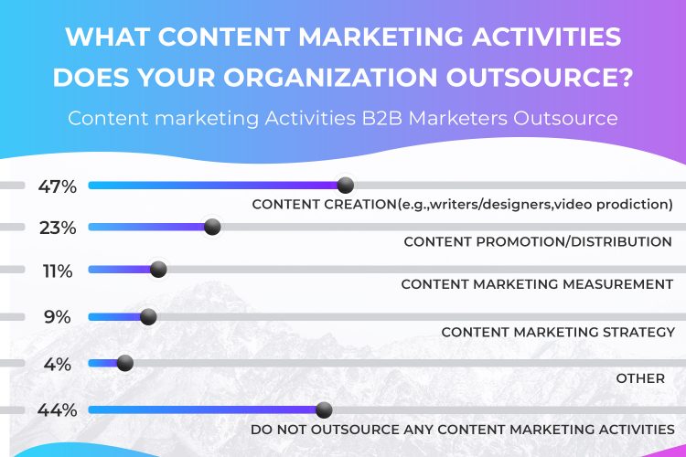 Image of What content marketing activities does your organization outsource?